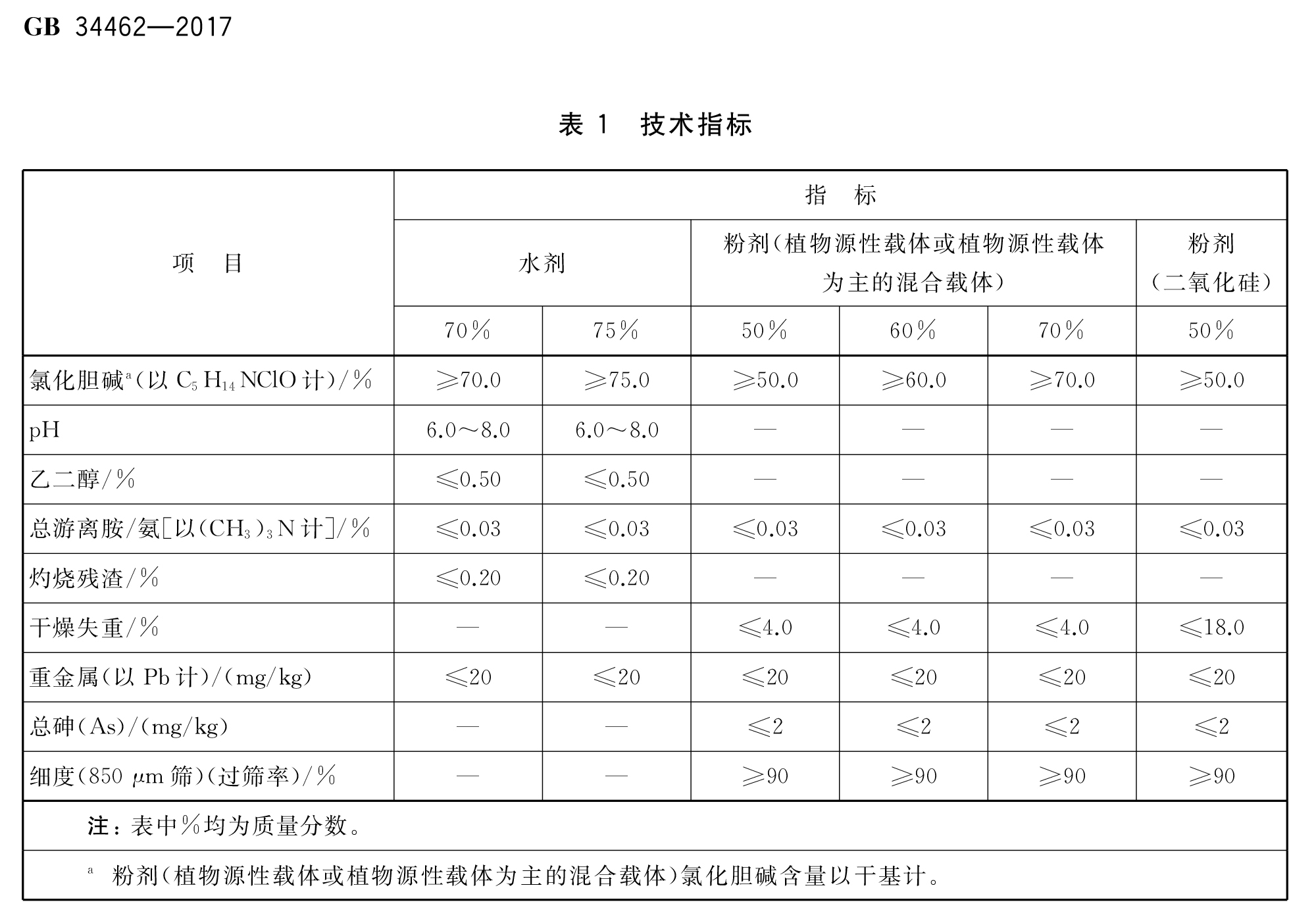 集团公司积极贯彻推行氯化胆碱新国标